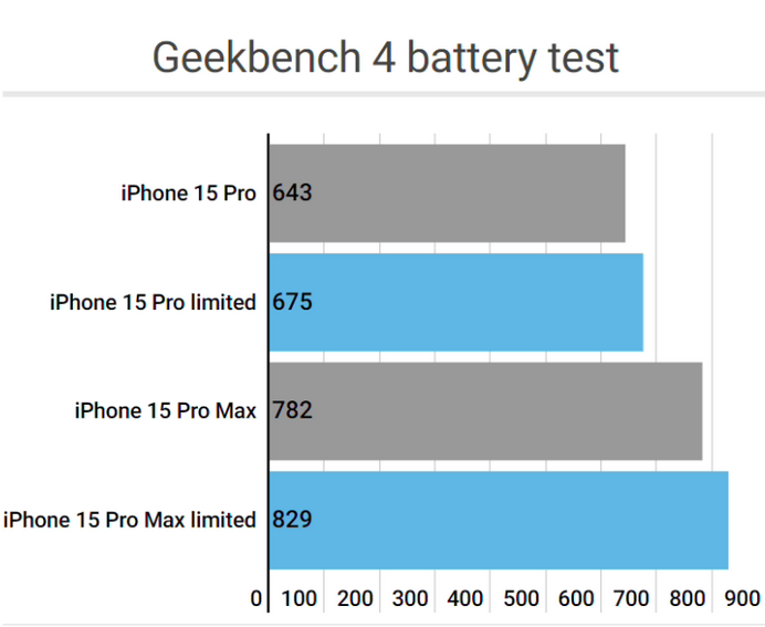 裕华apple维修站iPhone15Pro的ProMotion高刷功能耗电吗