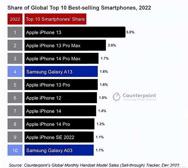 裕华苹果维修分享:为什么iPhone14的销量不如iPhone13? 