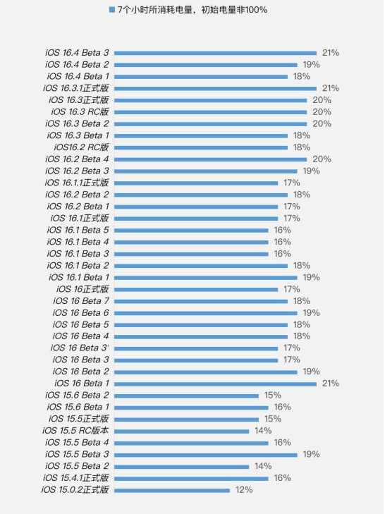 裕华苹果手机维修分享iOS 16.4 Beta 3续航跑分等测试结果汇总 