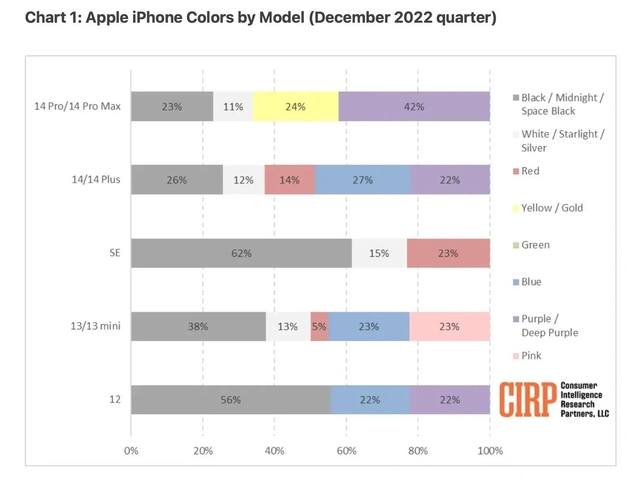 裕华苹果维修网点分享：美国用户最喜欢什么颜色的iPhone 14？ 