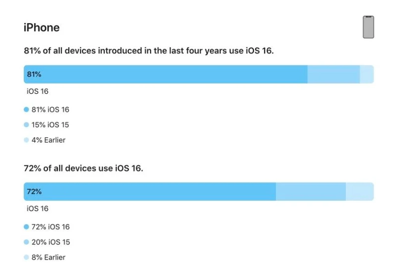 裕华苹果手机维修分享iOS 16 / iPadOS 16 安装率 