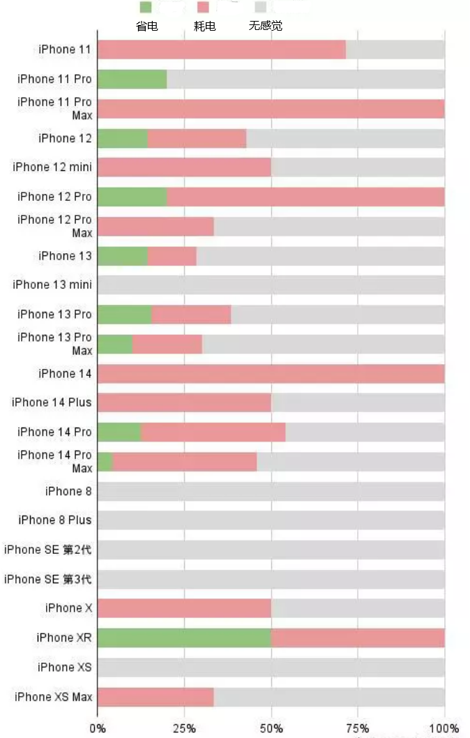 裕华苹果手机维修分享iOS16.2太耗电怎么办？iOS16.2续航不好可以降级吗？ 