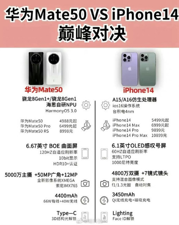 裕华苹果14维修分享iPhone14和华为mate50，应该怎么选 