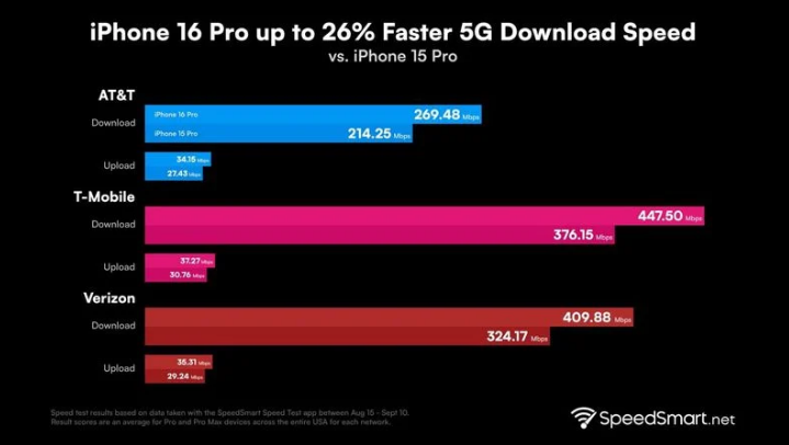 裕华苹果手机维修分享iPhone 16 Pro 系列的 5G 速度 