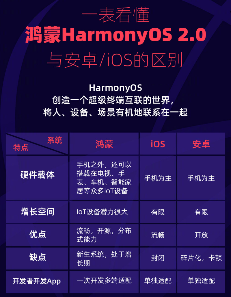 裕华苹果手机维修分享华为鸿蒙 OS 与安卓以及 iOS 都有什么区别 