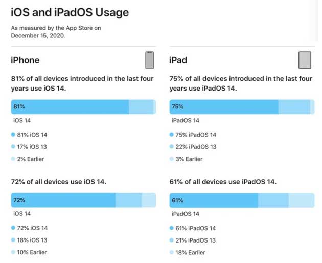裕华苹果手机维修分享有多少用户更新了 iOS 14 