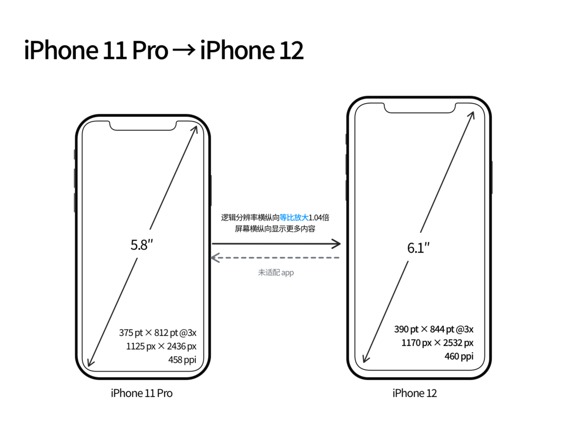 裕华苹果手机维修分享iPhone 12 mini 和 iPhone 12 Pro 的尺寸变化会改变显示内容吗 